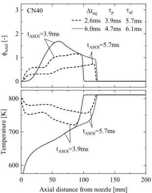 Fig 10.  Predicted cross-sectionally averaged equivalence  ratio and temperature for CN40 
