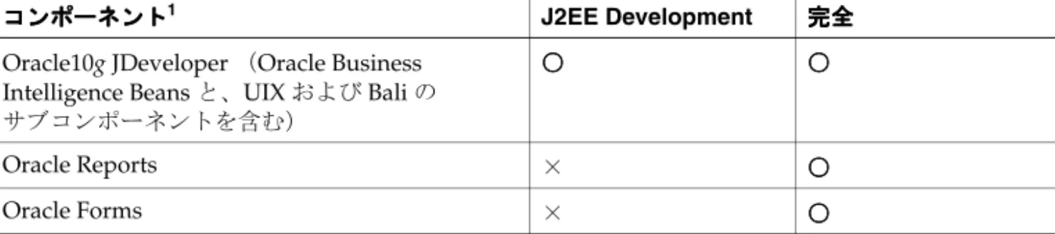 表 表 1-2 Oracle Developer Suite のインストール・オプションとコンポーネント（ のインストール・オプションとコンポーネント（ のインストール・オプションとコンポーネント（ のインストール・オプションとコンポーネント（Linux および および および および Solaris））））
