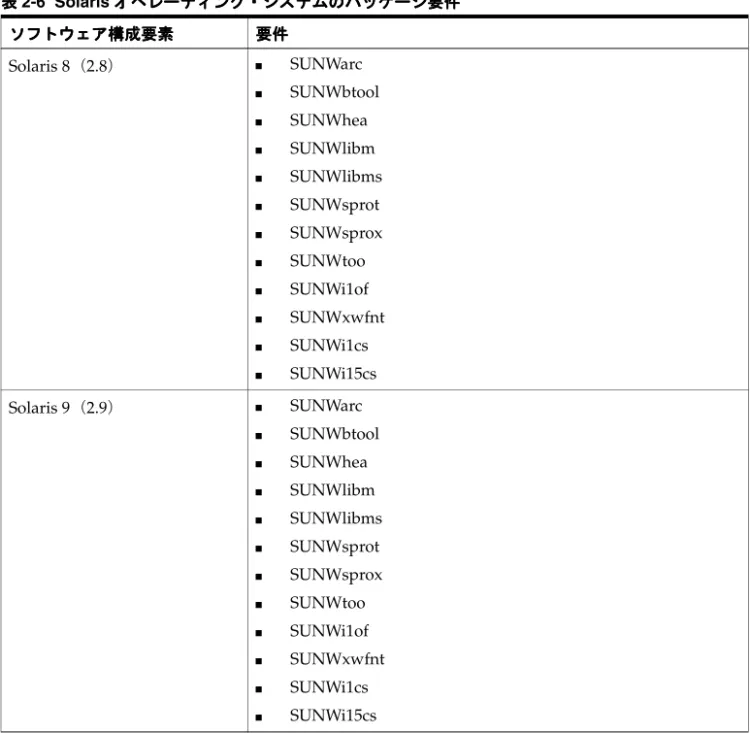 表 2-6 に、Oracle Developer Suite をインストールする場合の、Solaris 8（2.8）および Solaris 9
