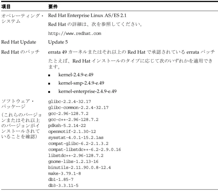 表 2-7 に、Red Hat Enterprise Linux AS/ES 2.1 システムのソフトウェア要件を示します。ま た、表の後には、これらのシステム要件を満たす手順と、Oracle Developer Suite をインストー ルするために他の要件が必要になる場合はその要件を満たす手順も説明します。 システムがすべての要件を満たしていることを確認するには、次の手順を実行します。 1