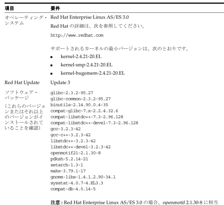 表 表 2-8 Red Hat Enterprise Linux AS/ES 3.0 システムのソフトウェア要件 システムのソフトウェア要件 システムのソフトウェア要件 システムのソフトウェア要件 項目項目項目項目 要件要件要件要件 オペレーティング・ システム