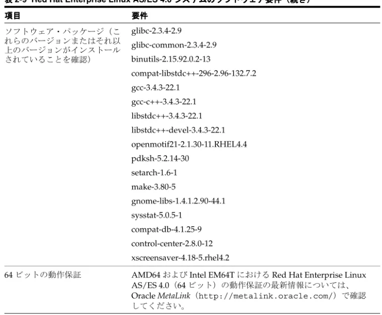 表 表 2-9 Red Hat Enterprise Linux AS/ES 4.0 システムのソフトウェア要件（続き） システムのソフトウェア要件（続き） システムのソフトウェア要件（続き） システムのソフトウェア要件（続き）