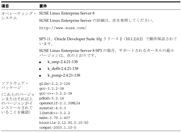 表 2-10 に、SUSE Linux Enterprise Server 8 システムのソフトウェア要件を示します。また、表 の後には、これらのシステム要件を満たす手順と、Oracle Developer Suite をインストールする ために他の要件が必要になる場合はその要件を満たす手順も説明します。 システムがすべての要件を満たしていることを確認するには、次の手順を実行します。 1