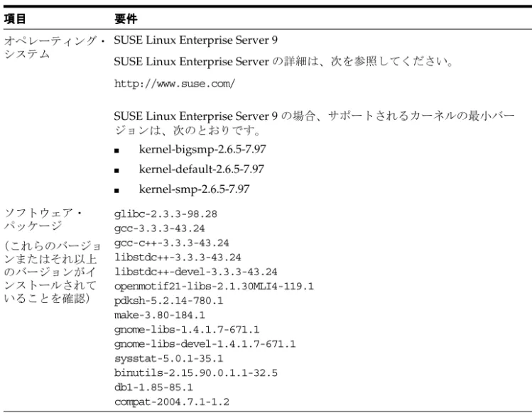 表 2-11 に、SUSE Linux Enterprise Server 9 システムのソフトウェア要件を示します。また、表 の後には、これらのシステム要件を満たす手順と、Oracle Developer Suite をインストールする ために他の要件が必要になる場合はその要件を満たす手順も説明します。 システムがすべての要件を満たしていることを確認するには、次の手順を実行します。 1