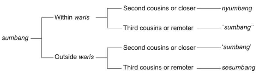 Figure 13 is a simplified chart that explains the concept of sumbang .  All  sexual  behavior  between  relatives  of  opposite  sexes  that  violate  adat  are  called  sumbang