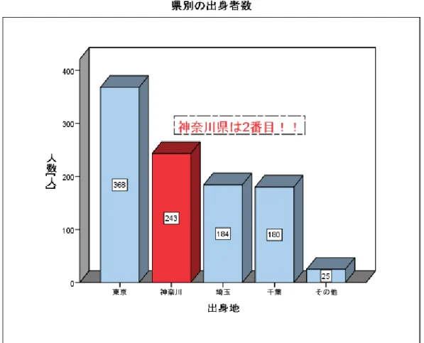 図 3.3：グラフ例 