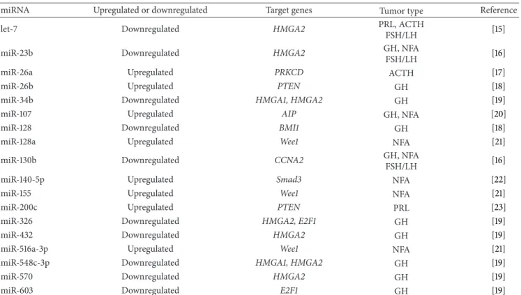 Table 1: MicroRNAs and their target genes in human pituitary adenomas.