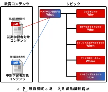 図   3	  チャンク単位でのコンテンツ作成  Figure 3	  Content creation in chunks 