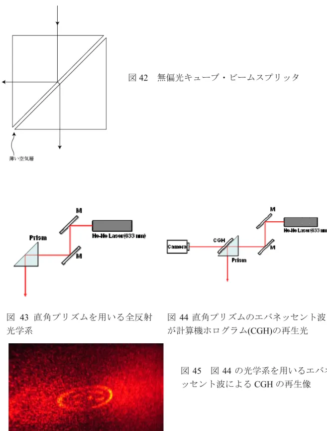 図 42  無偏光キューブ・ビームスプリッタ            図 43  直角プリズムを用いる全反射 光学系 図 44 直角プリズムのエバネッセント波が計算機ホログラム (CGH)の再生光    図 45  図 44 の光学系を用いるエバネ ッセント波による CGH の再生像 