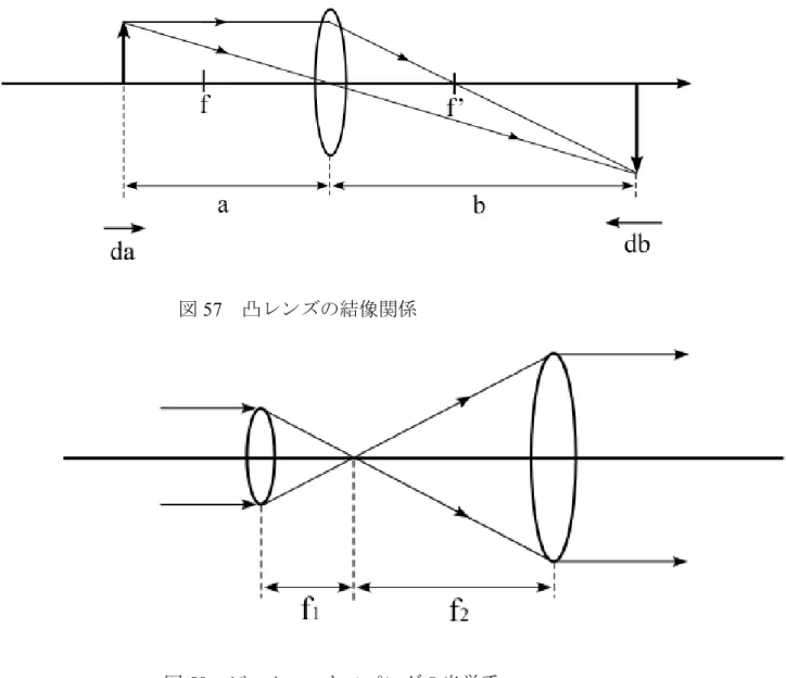 図 57  凸レンズの結像関係  図 58  ビーム・エキスパンダの光学系  (122)式と対になるレンズ結像関係のレンズ製作者の公式(lensmaker’s formula) は、  )123(1))(111( 21rnrf となる。ここで、n は凸レンズの屈折率であり、r 1 ,r 2 はそれぞれ凸レンズ前面、 後面の曲率半径を表す。図 57 の凸レンズの横倍率は、図の相似性を用い、m=b/a となる。 
