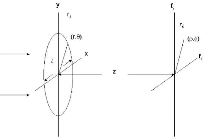図 4  円形開口と回折像面の座標系  図 5  円形開口の回折像(Airy Pattern)  (29)式の Bessel 関数 J 1 (z)は、中心付近を除いて極値の間隔が等間隔となり、以下 の sine 関数に近似できる。                                                      4 )1sin()1(zzzJ で計算すると分かりやすくなる。