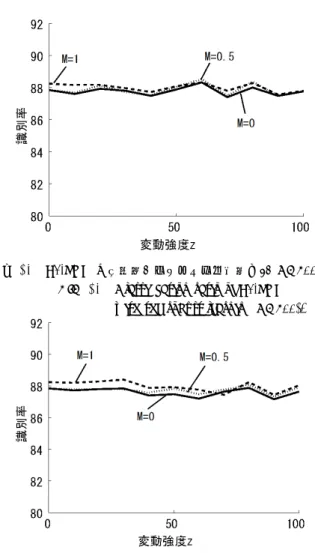 図 14 L1-SVM の識別率（ロバスト化学習無し）（ C=500 ） Fig. 14 Classification ratio of L1-SVM