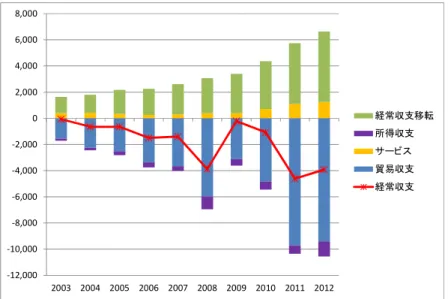 図 2-4  経常収支（2003 年－2012 年，百万米ドル）  (a) 輸入  輸入額は， 2009 年を除きほぼ継続して拡大している（図 2－5）。輸入額の内訳を 確認すると，消費財及び資本財に比べて中間財の輸入額が大きいことが分かる。内 戦終結の 2009 年以降，中間財の輸入額は急激に増加し，2011 年には全体に占め る割合が 55.5％に達している。                                                      15     IMF によると「外貨準