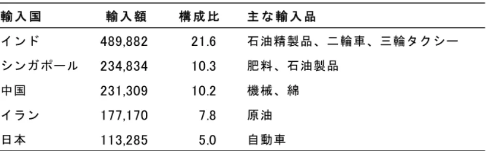 図 2-6  輸出額の推移とその内訳（2002 年－2011 年，スリランカルピー）  最大の輸出品目は繊維・衣料品でスリランカの輸出額の約 39.7％を占める（表 2-4）。2 位は紅茶で 23.7％，3 位はゴム製品で 8.4％となっている。輸出額は伸びて いるにもかかわらず，繊維・衣料品の輸出額割合が約 50％（2002 年）から約 40％ （ 2011 年）に減少していることから，輸出品目の多様化が進みつつあるとの分析もで                                       