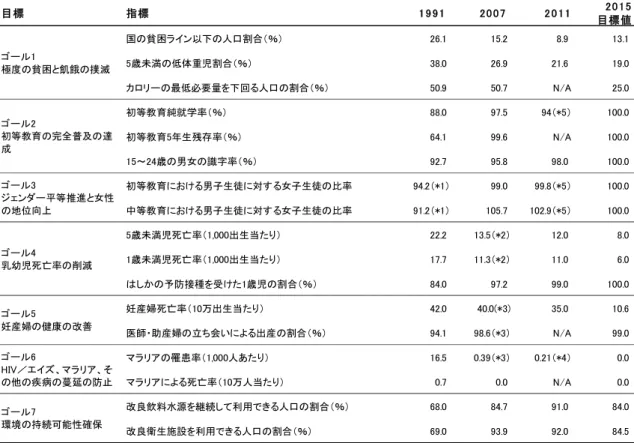 表 2-7  ミレニアム開発目標の各指標と達成状況（1990 年－2011 年）
