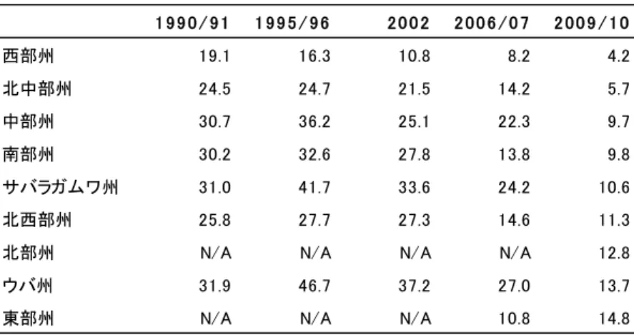 表 2-8  各州の貧困率の推移（1990/91 年－2009/10 年） 