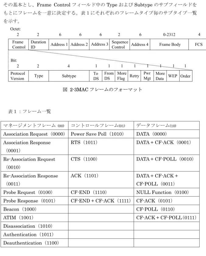 図 2-3MAC フレームのフォーマット 