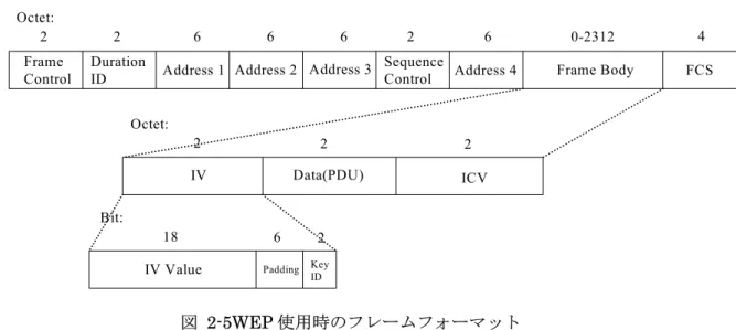 図  2-5WEP 使用時のフレームフォーマット 