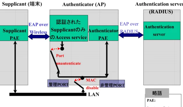 図  3-1 IEEE 802.1x - Port-Based Network Access Control 