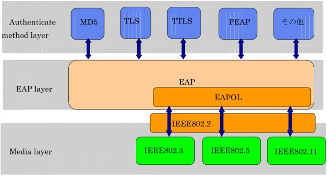 図 3-2 図 EAP のレイヤ別機能分類 Authenticate 