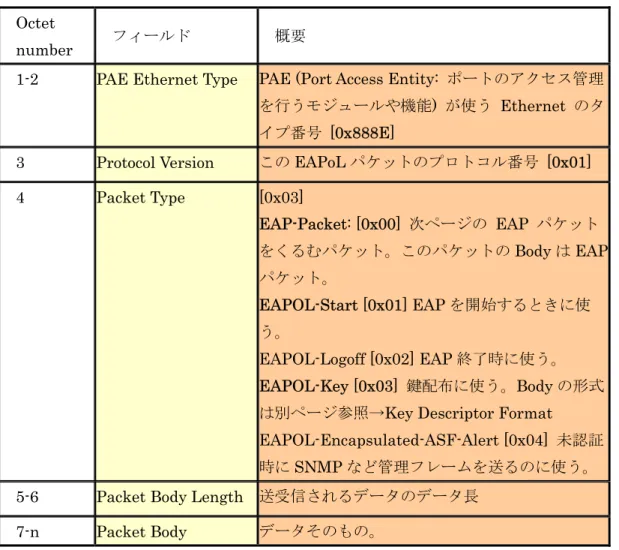 表   3-4 EAP over LAN のデータフォマット 