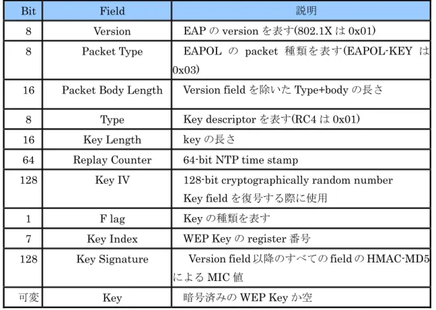 表 3-5  EAPOL-Key フォーマット 