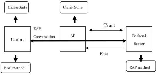 図 3-9  PEAP での各要素の機能 