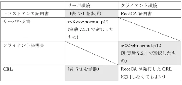 表 7-12 サーバ、クライアントに入れる証明書  2.  RADIUS サーバのトラストアンカを以下のように指定して、クライアントからの TLS 認証が成功するか確認する。  表 7-13 トラストアンカ証明書と CRL   実験結果  1)  シングルトラストアンカの場合  Supplicant