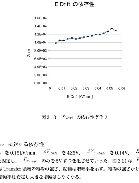 図 3.10   E Drift の依存性グラフ