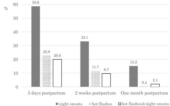 Figure 1. Proportions of postpartum women who had hot flashes and/or night sweats during the postpartum  period