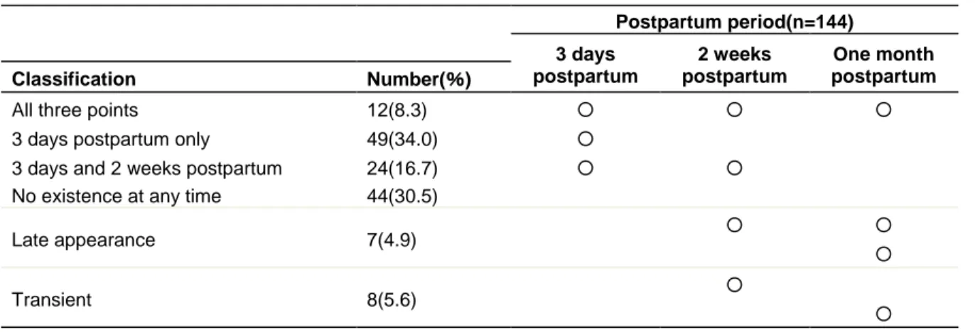 Table 3. Classification according to existence of night sweats.  Postpartum period(n=144)  3 days  postpartum  2 weeks  postpartum  One month  postpartum  Classification  Number(％) 