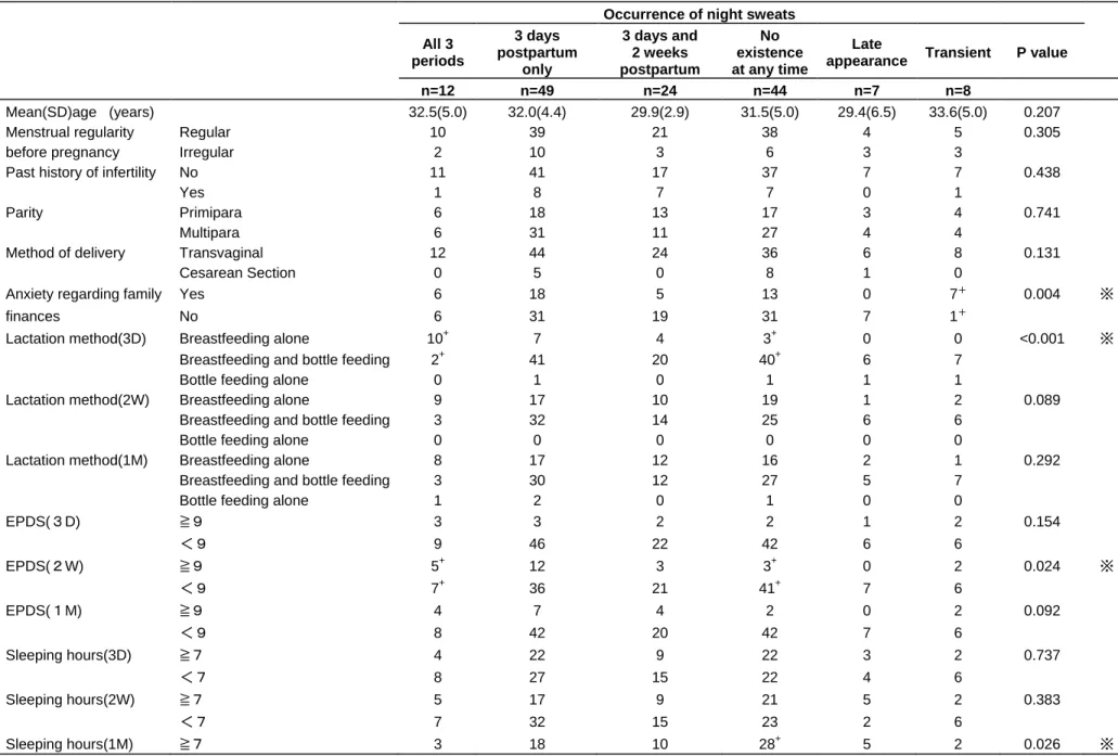 Table 4. Associations between occurrence of night sweats and clinical factors. 