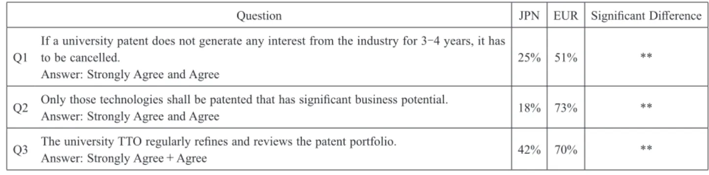 Table 3　Answers to the IP Management of University Related  Questions