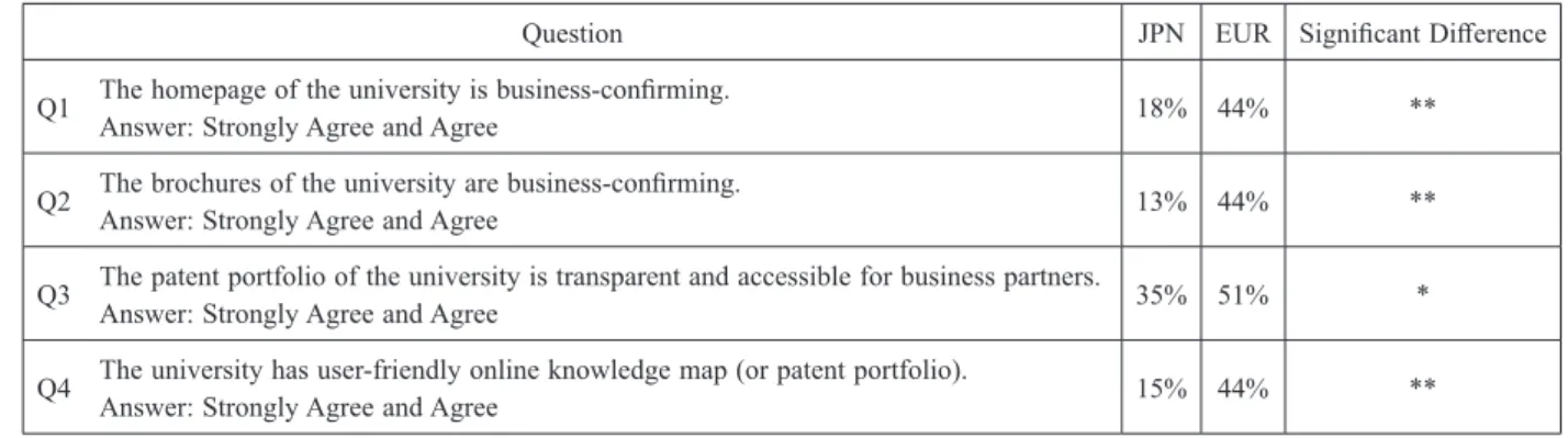 Table 6 relates to questions on cases of commercial- commercial-ization of university science and technology.　The table  indicates the number of cases (per year) where the IP of Table 4　Answers to the Promotions Related Questions