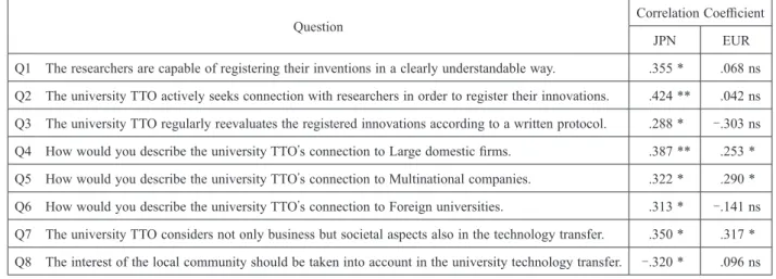 Table 8　The Correlation Coefficient between Commercialization Case Number of Intellectual Properties and Other Questions