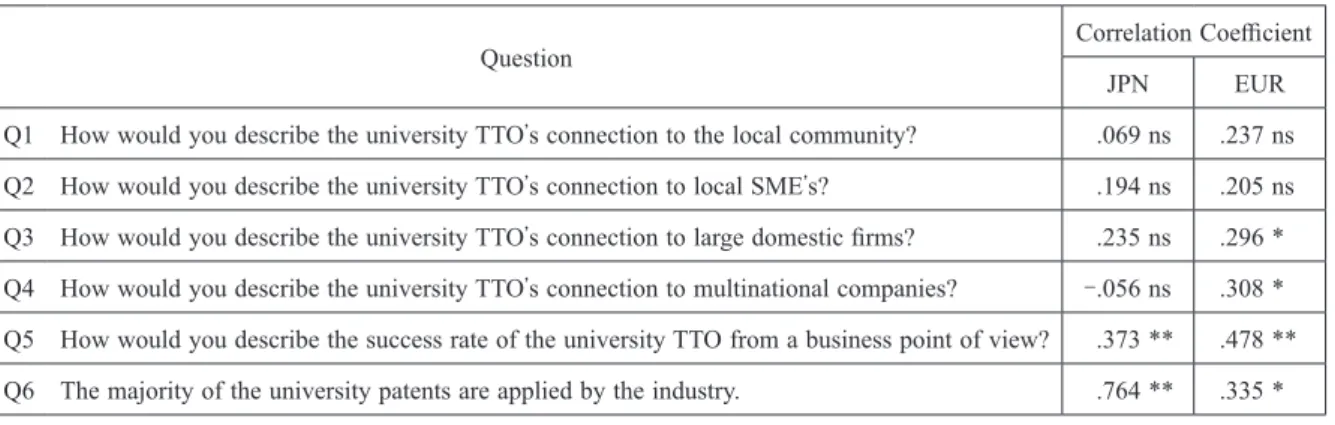 Table 10   The Correlation Coefficient between Questions about Contribution to Local Community and Other Questions