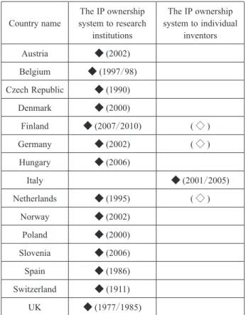 Table 1 shows that the IP ownership produced by aca- aca-demic researchers is vested primarily by the inventor or the  institution and indicate the years of legislative revisions in  European  universities.　According to Geuna et al