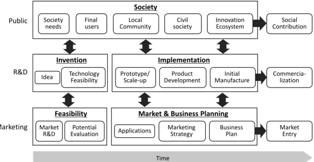 Fig. 1.　The Flow of Commercialization of Scientiﬁc and Technological Seeds of Universities