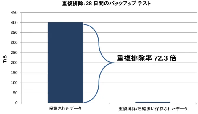 図 7 28 日間のバックアップ テスト中の重複排除