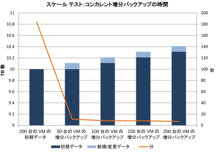 図 12  スケール テスト：データ ボリュームの増加に伴うバックアップ パフォーマンス 数字が持つ意味   最初のフル バックアップは184分を要しました。    50台のVMのコンカレント増分バックアップに要する時間は11分でした。100台のVMコンカレント増分では 8分、150台のVMコンカレント増分では8分、200台のVMコンカレント増分では7分でした。    200台のVMに拡張する場合、追加のプロキシ サーバーは必要ありませんでした。    200台のVMがテストされましたが、このソリュ
