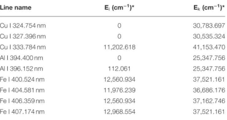 TABLE 4 | Parameters of the specific atomic emission lines [32].