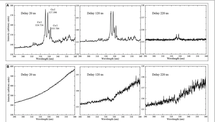 FIGURE 6 | 1-Shot spectra of underwater Cu sample in different delays. (A) Collinear LS-DP-LIBS and (B) conventional SP-LIBS