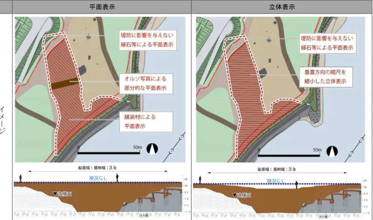 表 9  ッ 表現比較  面表示  立体表示  ー 概 要 透水性 持 土系 舗装や ン 系 舗装周舗装異色や質感舗装面的表現堤防範縁石線的料 表現 部 的 写真 面表示 行い 木組 や 感等 来訪者 伝え 遺構面 響や公園利用者 全性 配慮階段状側壁構造表現垂直方向寸法20％程縮 立体表示行う現況ＧＬ高差最大70cm程立体表示堤防響無い範実施堤防範縁石線的料表 現 ッ 立体表示 高潮時 想 維持管理 行いや い 側壁構造 わ や い面表示比遒視認や い ッ 高 差 表現 い跡指地大部面的高 差 無い面的表