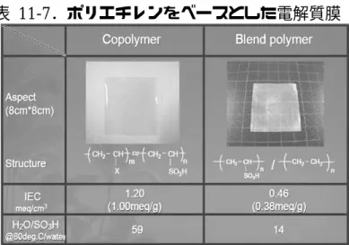 表 11-7．ポリエチレンをベースとした電解質膜 