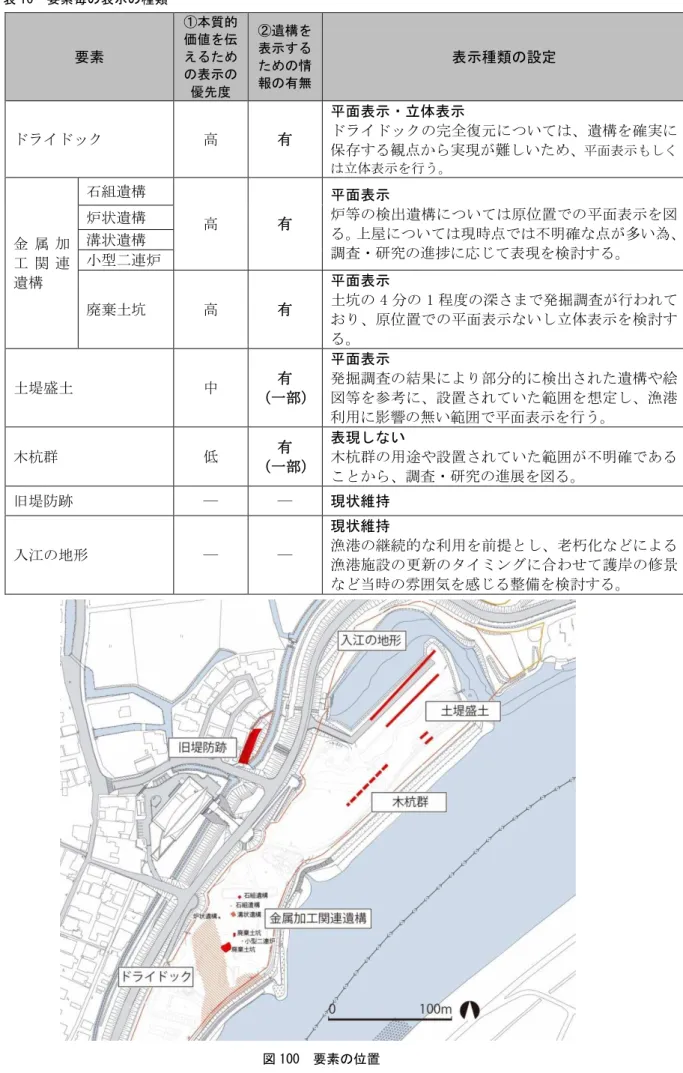表 10  要素毎 表示 種類  要素  質的価値を伝えた 表示 優 度 遺構を表示た情報 無  表示種類 設定  高  面表示 立体表示  完全復元 い 遺構 確実 保 観 実現 い 面表示 立体表示 行う 金 属 連 遺構  石組遺構 高  面表示 炉等 検出遺構 い 原 置 面表示い現時明確 多い調査究逭捗応表現検討炉状遺構状遺構 型連炉  廃棄土坑  高  面表示 土坑4 1 程 深 掘調査 行わ 原 置 面表示 い 立体表示 検討 土堤盛土  中  部 面表示 掘調査 結果 部 的 検出 遺構や絵