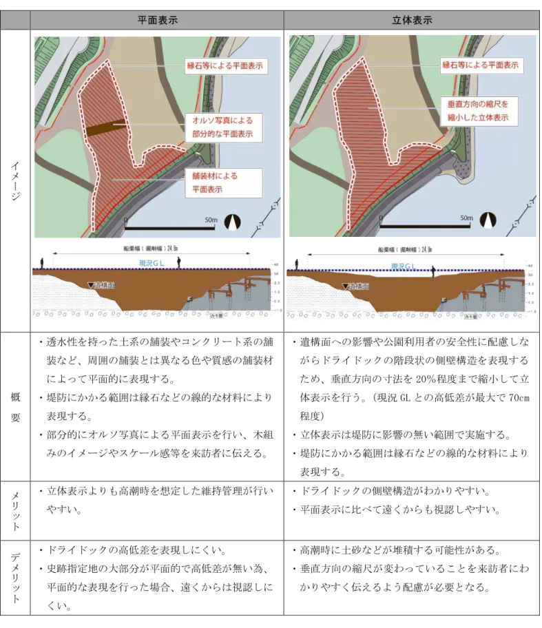 表 11  ッ 表現比較  面表示  立体表示  ー 概 要 透水性 持 土系 舗装や 系 舗装周舗装異色や質感舗装面的表現堤防範縁石線的料表現 部 的 写真 面表示 行い 木組 や 感等 来訪者 伝え 遺構面 響や 園利用者 全性 配慮階段状側壁構造表現垂直方向寸法20％程縮 立体表示行う現況GL高差最大70cm程立体表示堤防響無い範実施堤防範縁石線的料 表現 ッ 立体表示 高潮時 想 維持管理 行いやい 側壁構造 わ や い面表示比遒視認や い ッ 高 差 表現 い跡指地大部面的高 差 無い面的表現行場