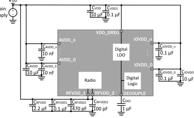 図 3.4.  EZR32 Wireless MCU シリーズ 0 標準的なデカップリングの例