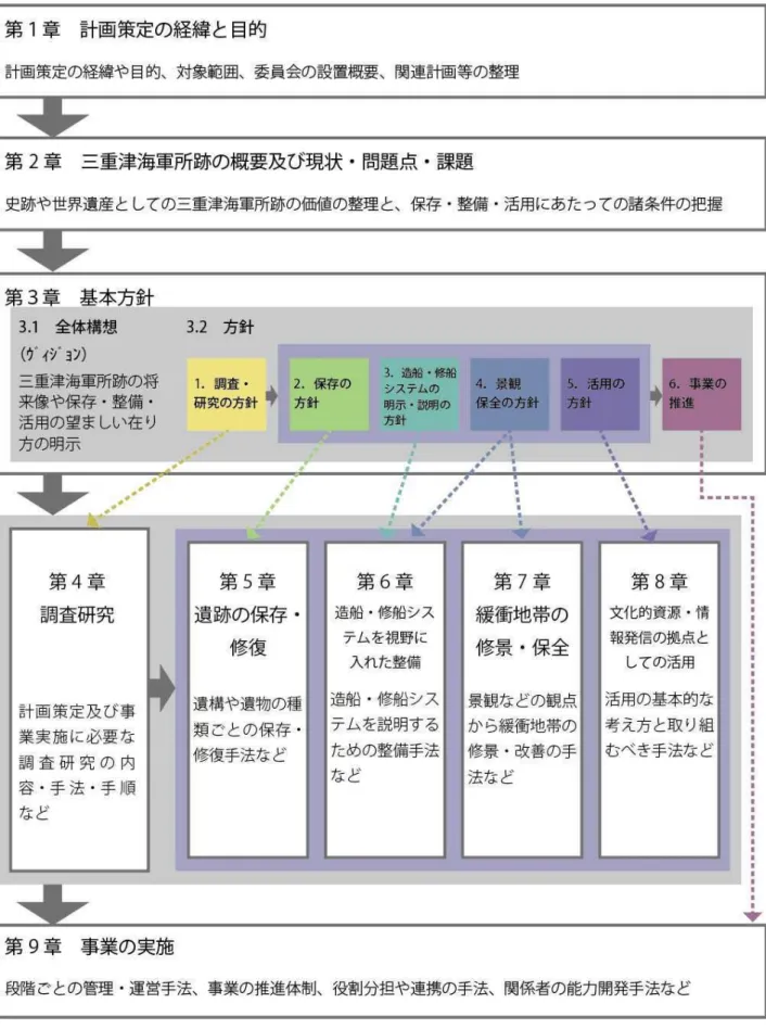 図 3  計画の構成 