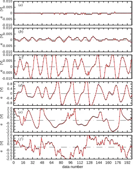 Fig. 13 Power spectrum density, y/(h/2) = 0. (a)  x/h = 1.5; (b) x/h = 2.0; (c) x/h = 2.5; (d)  x/h = 4; (e) x/h = 8; ( f ) x/h = 14