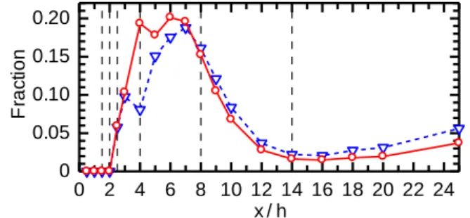Fig. 15 Fraction of monotonic increase (○, red) or decrease ( ▽ ,  blue) within one permutation, y/(h/2) = 0
